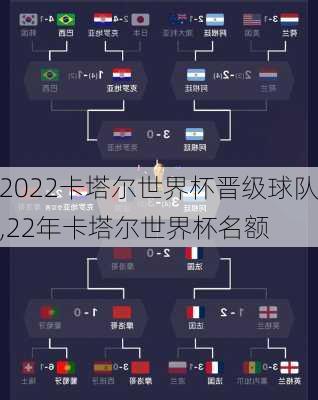 2022卡塔尔世界杯晋级球队,22年卡塔尔世界杯名额