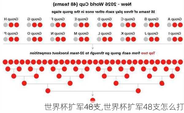 世界杯扩军48支,世界杯扩军48支怎么打