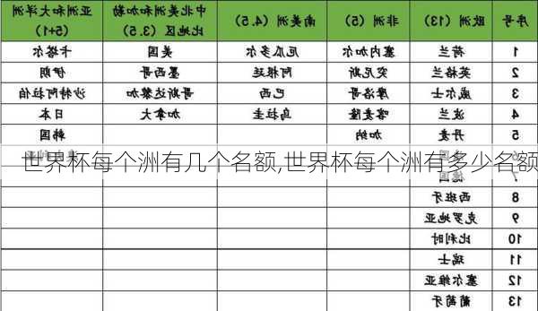 世界杯每个洲有几个名额,世界杯每个洲有多少名额