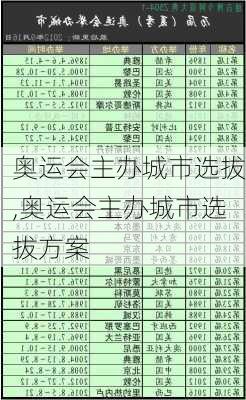 奥运会主办城市选拔,奥运会主办城市选拔方案