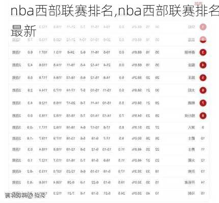 nba西部联赛排名,nba西部联赛排名最新