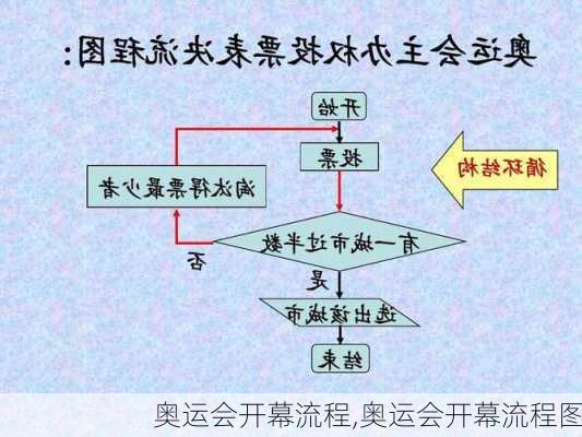 奥运会开幕流程,奥运会开幕流程图