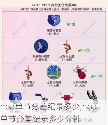 nba单节分差纪录多少,nba单节分差纪录多少分钟