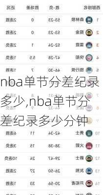 nba单节分差纪录多少,nba单节分差纪录多少分钟