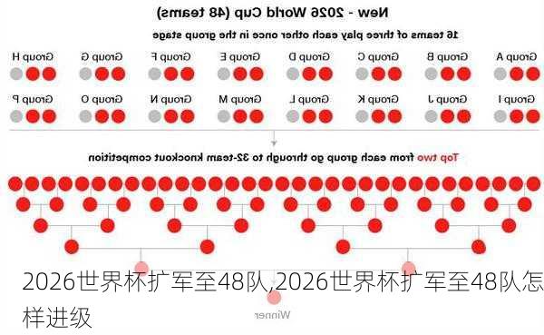 2026世界杯扩军至48队,2026世界杯扩军至48队怎样进级