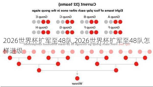 2026世界杯扩军至48队,2026世界杯扩军至48队怎样进级