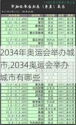 2034年奥运会举办城市,2034奥运会举办城市有哪些