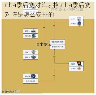 nba季后赛对阵表格,nba季后赛对阵是怎么安排的