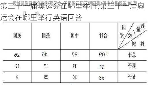 第三十一届奥运会在哪里举行,第三十一届奥运会在哪里举行英语回答