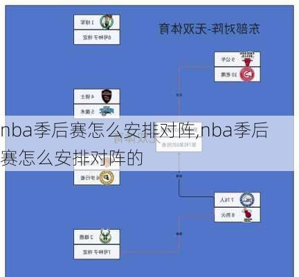 nba季后赛怎么安排对阵,nba季后赛怎么安排对阵的