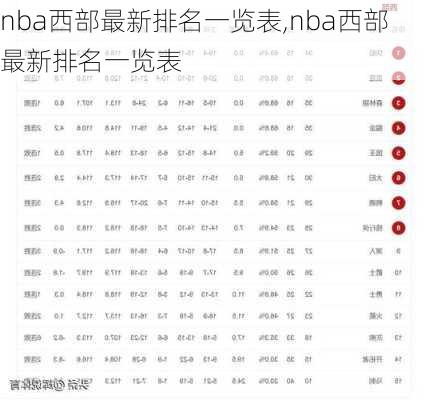 nba西部最新排名一览表,nba西部最新排名一览表