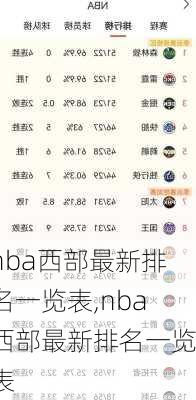 nba西部最新排名一览表,nba西部最新排名一览表