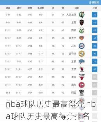 nba球队历史最高得分,nba球队历史最高得分排名