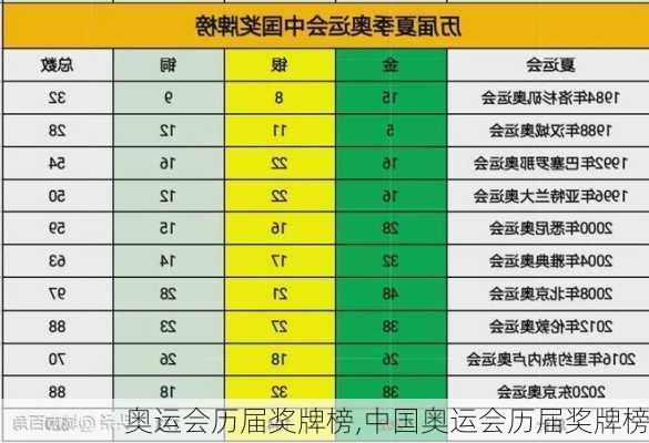 奥运会历届奖牌榜,中国奥运会历届奖牌榜