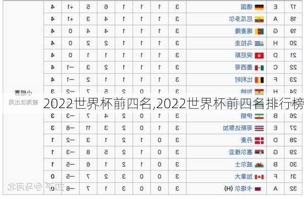 2022世界杯前四名,2022世界杯前四名排行榜