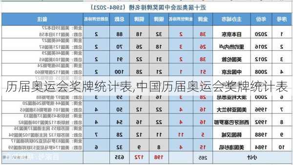 历届奥运会奖牌统计表,中国历届奥运会奖牌统计表