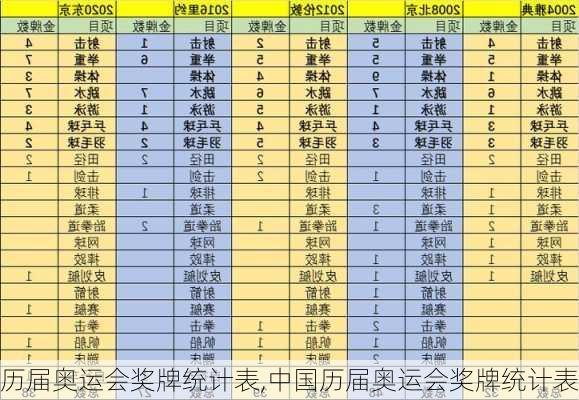 历届奥运会奖牌统计表,中国历届奥运会奖牌统计表