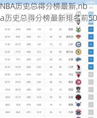 NBA历史总得分榜最新,nba历史总得分榜最新排名前50