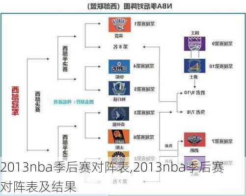 2013nba季后赛对阵表,2013nba季后赛对阵表及结果