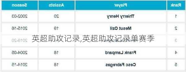 英超助攻记录,英超助攻记录单赛季