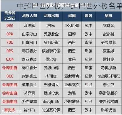 中超巴西外援,中超巴西外援名单