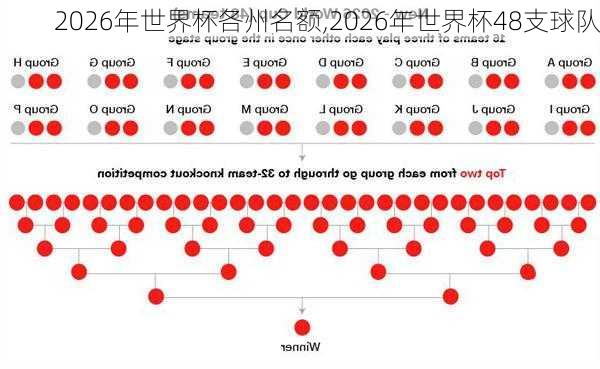 2026年世界杯各州名额,2026年世界杯48支球队