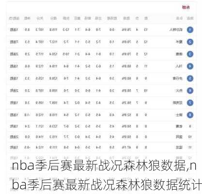 nba季后赛最新战况森林狼数据,nba季后赛最新战况森林狼数据统计