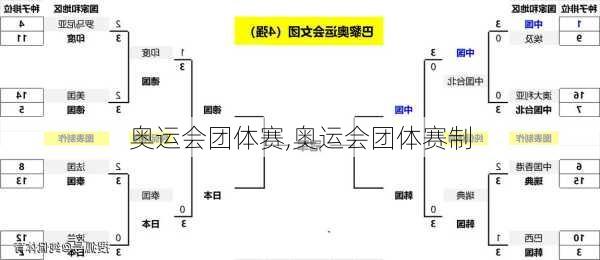 奥运会团体赛,奥运会团体赛制