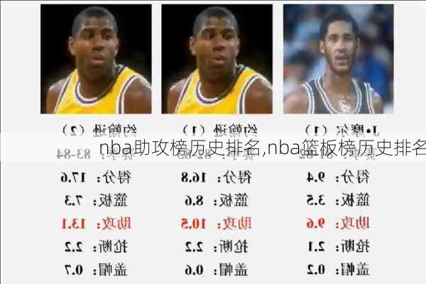 nba助攻榜历史排名,nba篮板榜历史排名