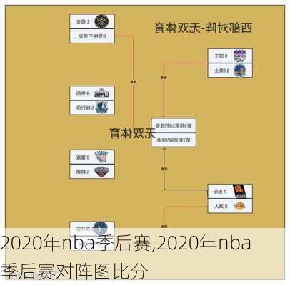 2020年nba季后赛,2020年nba季后赛对阵图比分