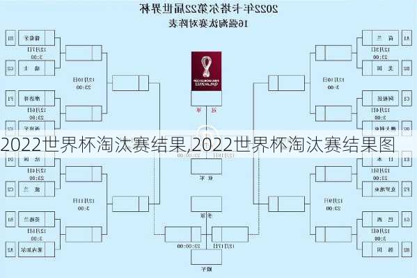 2022世界杯淘汰赛结果,2022世界杯淘汰赛结果图