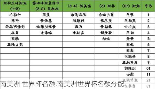 南美洲 世界杯名额,南美洲世界杯名额分配