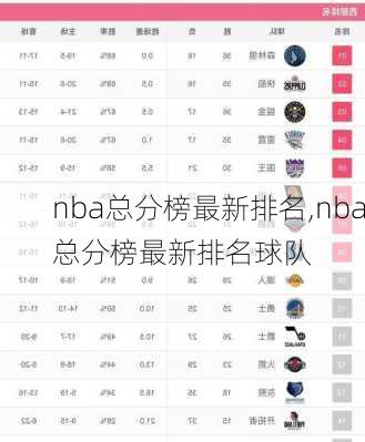 nba总分榜最新排名,nba总分榜最新排名球队