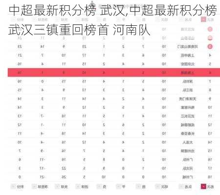 中超最新积分榜 武汉,中超最新积分榜 武汉三镇重回榜首 河南队