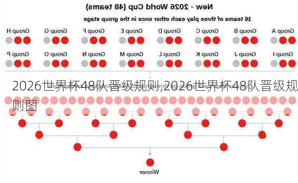 2026世界杯48队晋级规则,2026世界杯48队晋级规则图