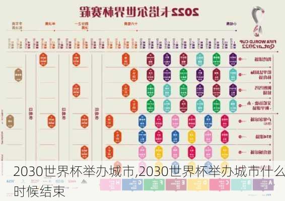 2030世界杯举办城市,2030世界杯举办城市什么时候结束