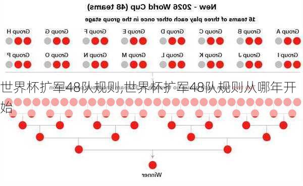 世界杯扩军48队规则,世界杯扩军48队规则从哪年开始