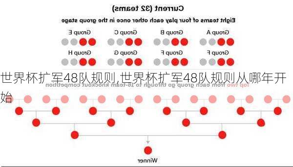 世界杯扩军48队规则,世界杯扩军48队规则从哪年开始