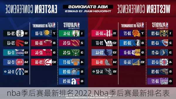 nba季后赛最新排名2022,Nba季后赛最新排名表