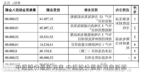 中超股份最新消息,中超股份最新消息新闻