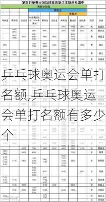 乒乓球奥运会单打名额,乒乓球奥运会单打名额有多少个