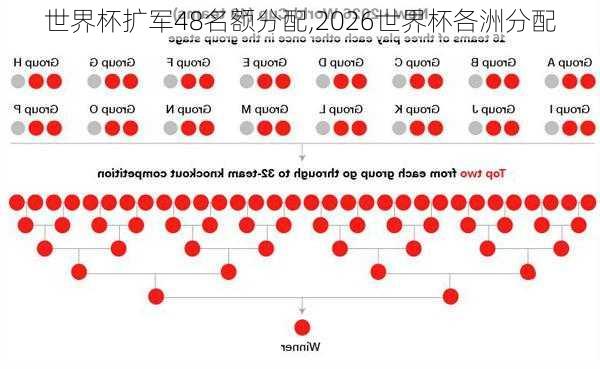 世界杯扩军48名额分配,2026世界杯各洲分配