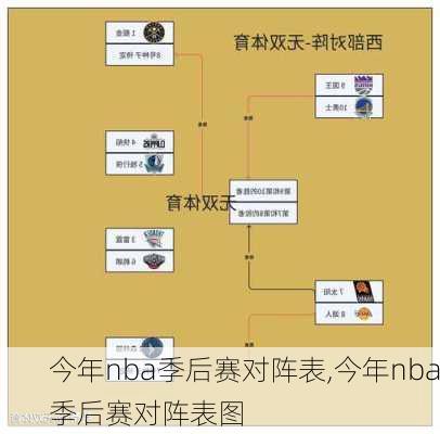 今年nba季后赛对阵表,今年nba季后赛对阵表图