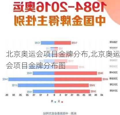 北京奥运会项目金牌分布,北京奥运会项目金牌分布图