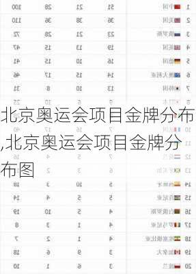 北京奥运会项目金牌分布,北京奥运会项目金牌分布图