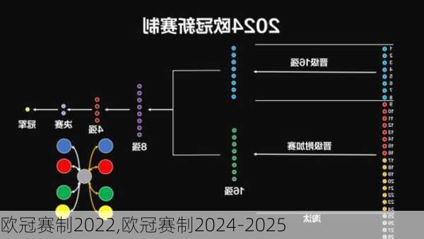 欧冠赛制2022,欧冠赛制2024-2025