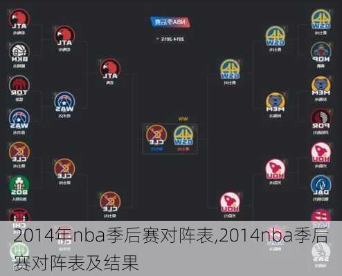 2014年nba季后赛对阵表,2014nba季后赛对阵表及结果