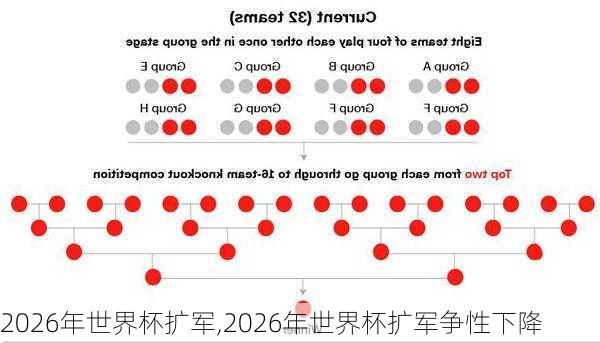 2026年世界杯扩军,2026年世界杯扩军争性下降