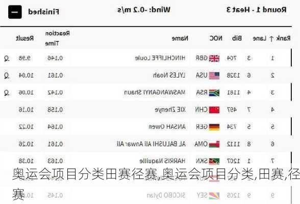 奥运会项目分类田赛径赛,奥运会项目分类,田赛,径赛