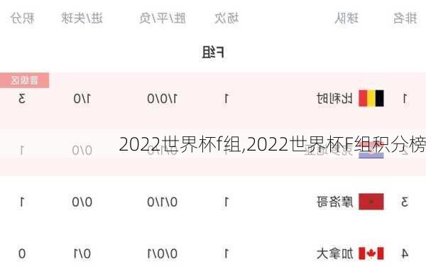 2022世界杯f组,2022世界杯F组积分榜